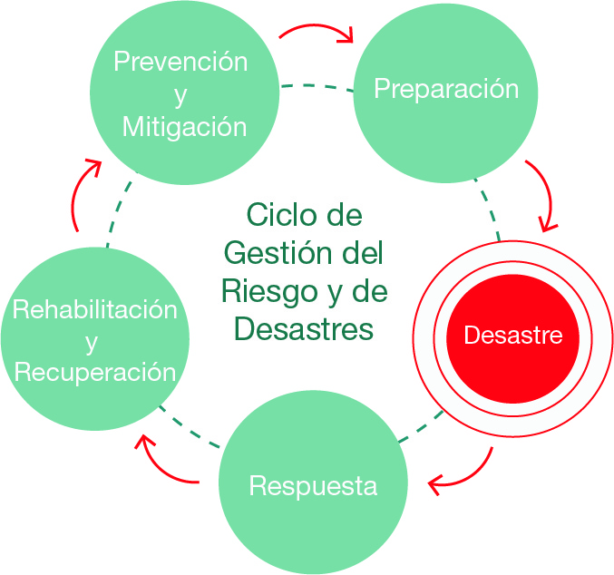 Gestion De Riesgo De Desastres Naturales